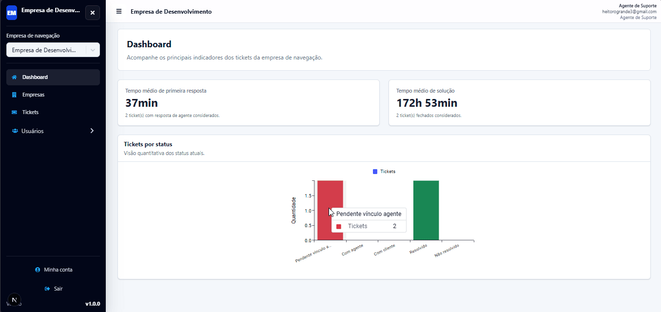 Dashboard do GSD Desk com indicadores e tickets por status.